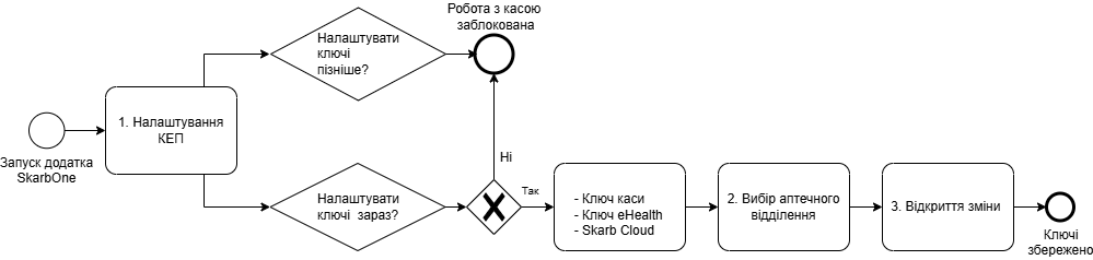 Модальне вікно Налаштування КЕП: Налаштувати зараз та Пізніше